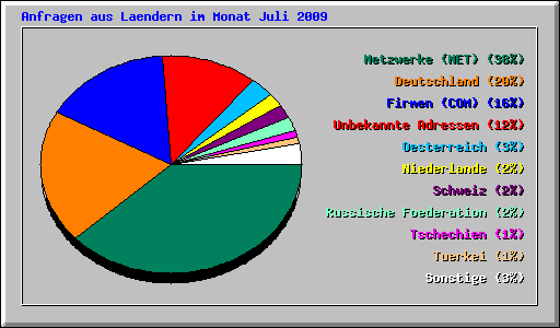 Anfragen aus Laendern im Monat Juli 2009