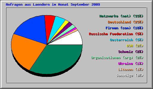 Anfragen aus Laendern im Monat September 2009