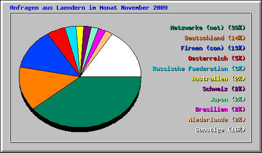 Anfragen aus Laendern im Monat November 2009