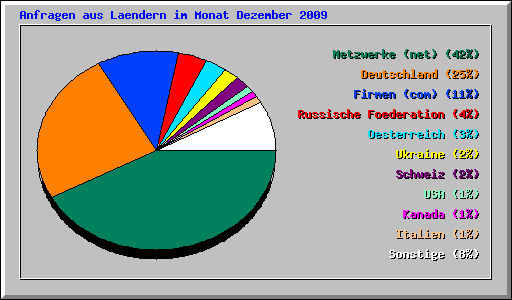 Anfragen aus Laendern im Monat Dezember 2009
