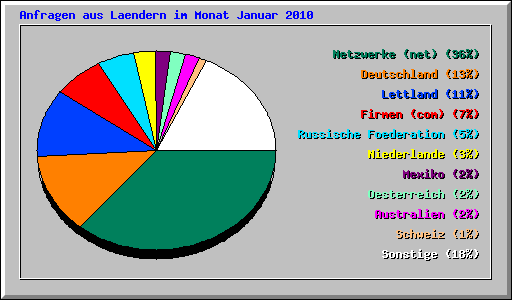 Anfragen aus Laendern im Monat Januar 2010