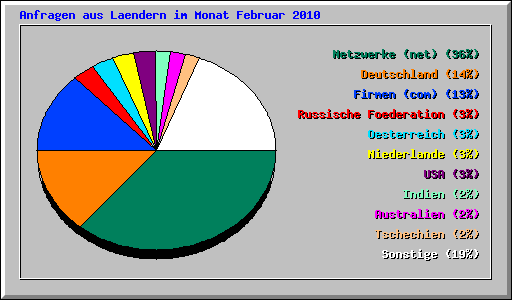 Anfragen aus Laendern im Monat Februar 2010