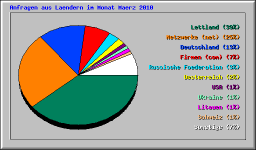 Anfragen aus Laendern im Monat Maerz 2010
