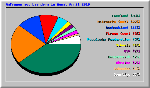 Anfragen aus Laendern im Monat April 2010