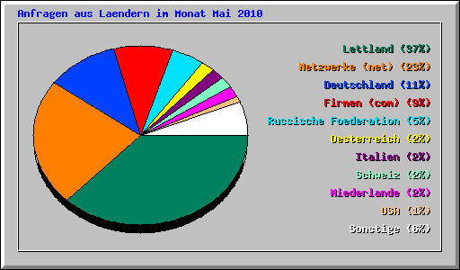Anfragen aus Laendern im Monat Mai 2010