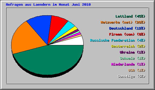 Anfragen aus Laendern im Monat Juni 2010