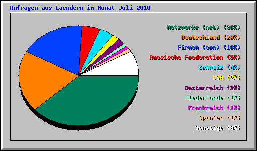 Anfragen aus Laendern im Monat Juli 2010