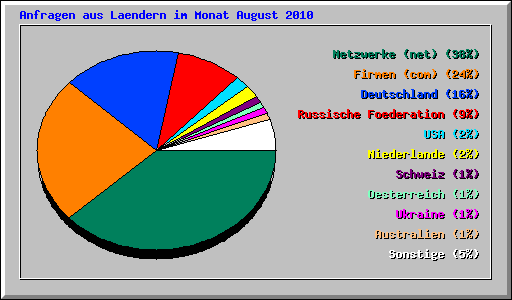 Anfragen aus Laendern im Monat August 2010