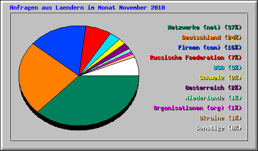 Anfragen aus Laendern im Monat November 2010