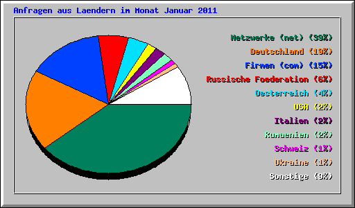 Anfragen aus Laendern im Monat Januar 2011