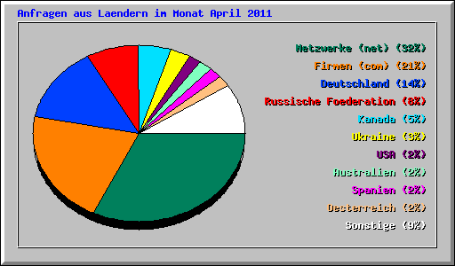 Anfragen aus Laendern im Monat April 2011