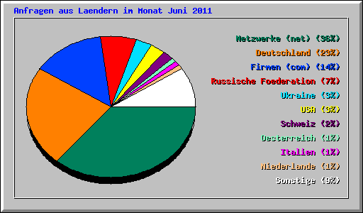 Anfragen aus Laendern im Monat Juni 2011