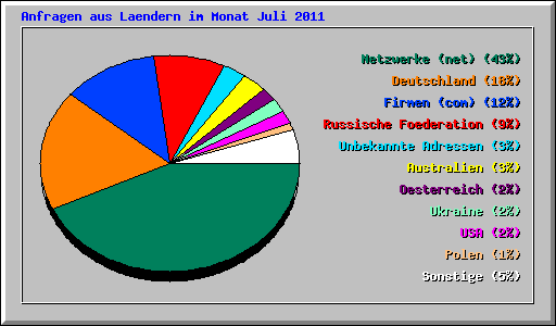 Anfragen aus Laendern im Monat Juli 2011