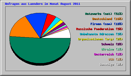 Anfragen aus Laendern im Monat August 2011