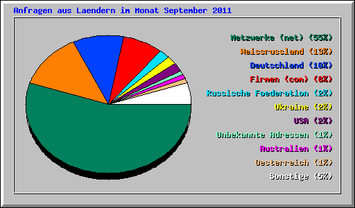 Anfragen aus Laendern im Monat September 2011