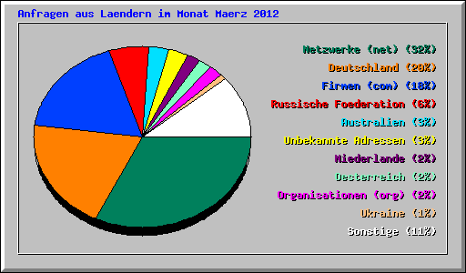 Anfragen aus Laendern im Monat Maerz 2012