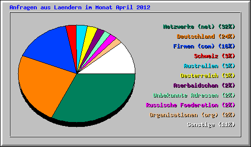 Anfragen aus Laendern im Monat April 2012
