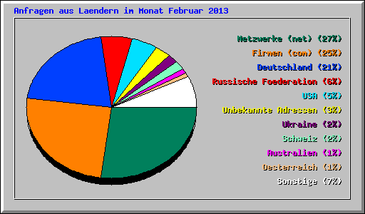 Anfragen aus Laendern im Monat Februar 2013