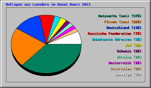 Anfragen aus Laendern im Monat Maerz 2013