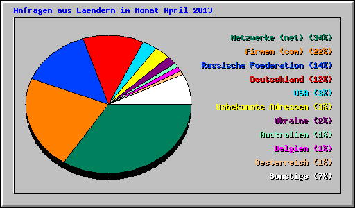 Anfragen aus Laendern im Monat April 2013