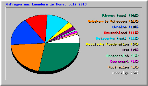 Anfragen aus Laendern im Monat Juli 2013