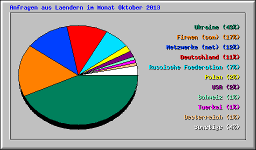 Anfragen aus Laendern im Monat Oktober 2013