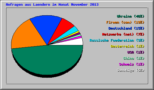 Anfragen aus Laendern im Monat November 2013