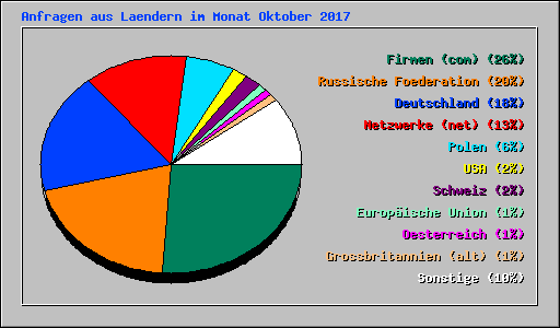 Anfragen aus Laendern im Monat Oktober 2017