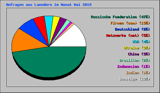 Anfragen aus Laendern im Monat Mai 2019