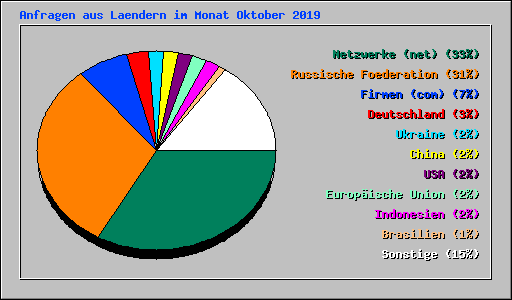 Anfragen aus Laendern im Monat Oktober 2019