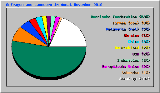 Anfragen aus Laendern im Monat November 2019
