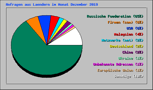 Anfragen aus Laendern im Monat Dezember 2019