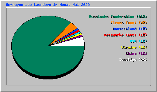 Anfragen aus Laendern im Monat Mai 2020