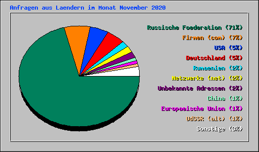 Anfragen aus Laendern im Monat November 2020