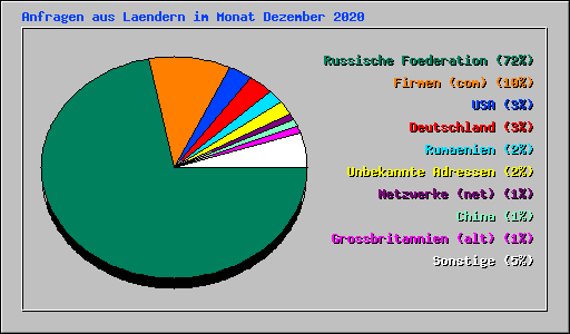 Anfragen aus Laendern im Monat Dezember 2020