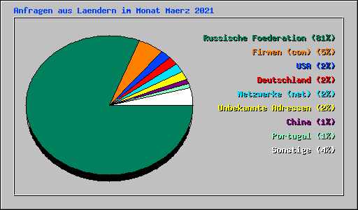 Anfragen aus Laendern im Monat Maerz 2021
