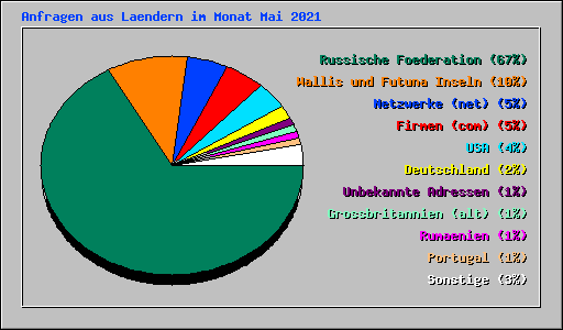 Anfragen aus Laendern im Monat Mai 2021