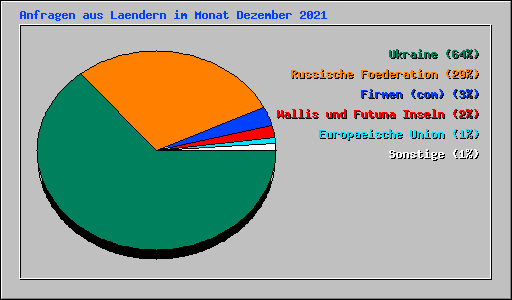 Anfragen aus Laendern im Monat Dezember 2021
