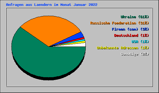 Anfragen aus Laendern im Monat Januar 2022