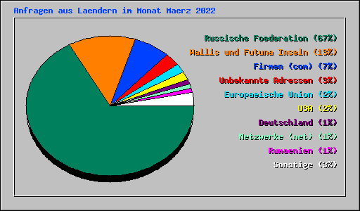 Anfragen aus Laendern im Monat Maerz 2022