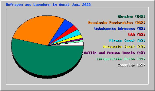 Anfragen aus Laendern im Monat Juni 2022