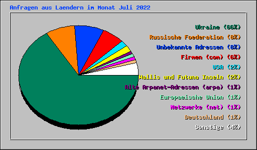 Anfragen aus Laendern im Monat Juli 2022