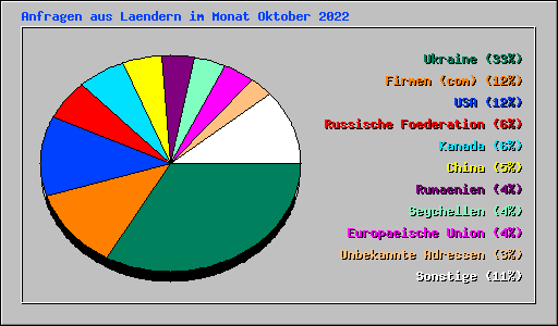 Anfragen aus Laendern im Monat Oktober 2022