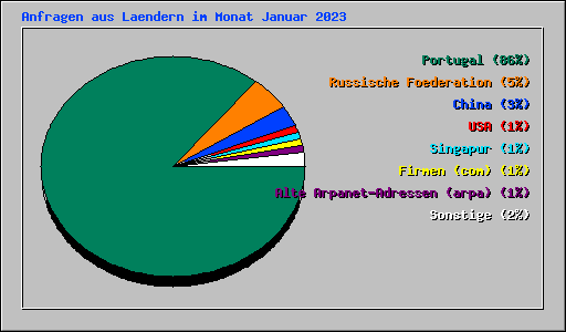 Anfragen aus Laendern im Monat Januar 2023