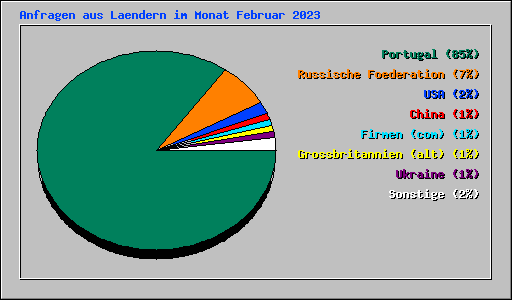 Anfragen aus Laendern im Monat Februar 2023