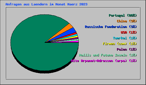 Anfragen aus Laendern im Monat Maerz 2023