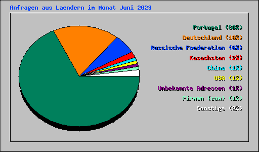 Anfragen aus Laendern im Monat Juni 2023