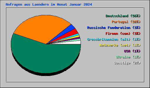 Anfragen aus Laendern im Monat Januar 2024