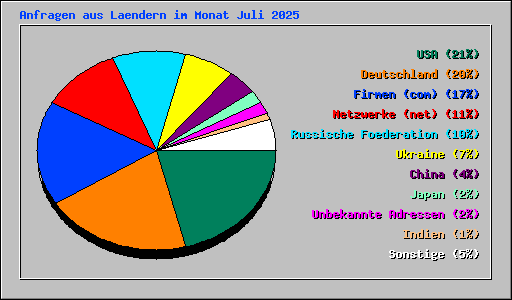 Anfragen aus Laendern im Monat Juli 2025