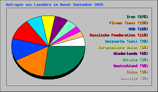 Anfragen aus Laendern im Monat September 2025